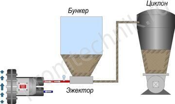 Пневмотранспорт