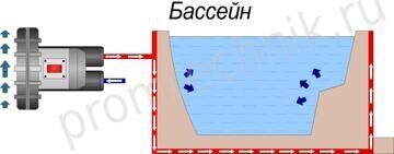 Аэрация воды в бассейнах и прудах