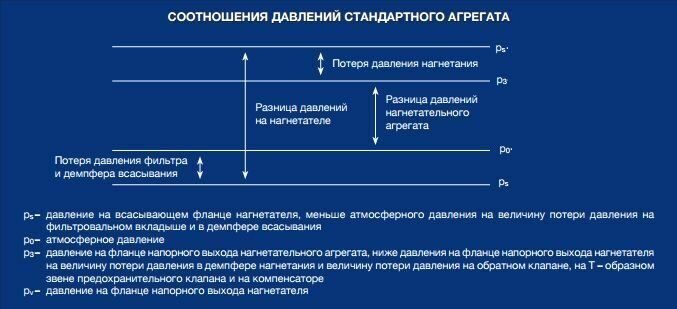 Соотношение давлений стандартного агрегата